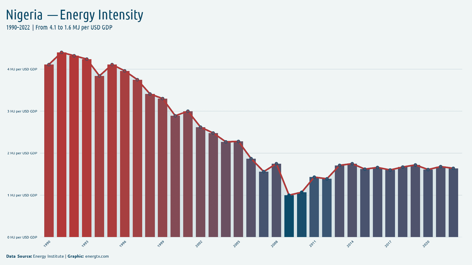 Nigeria energy intensity mj per usd gdp chart