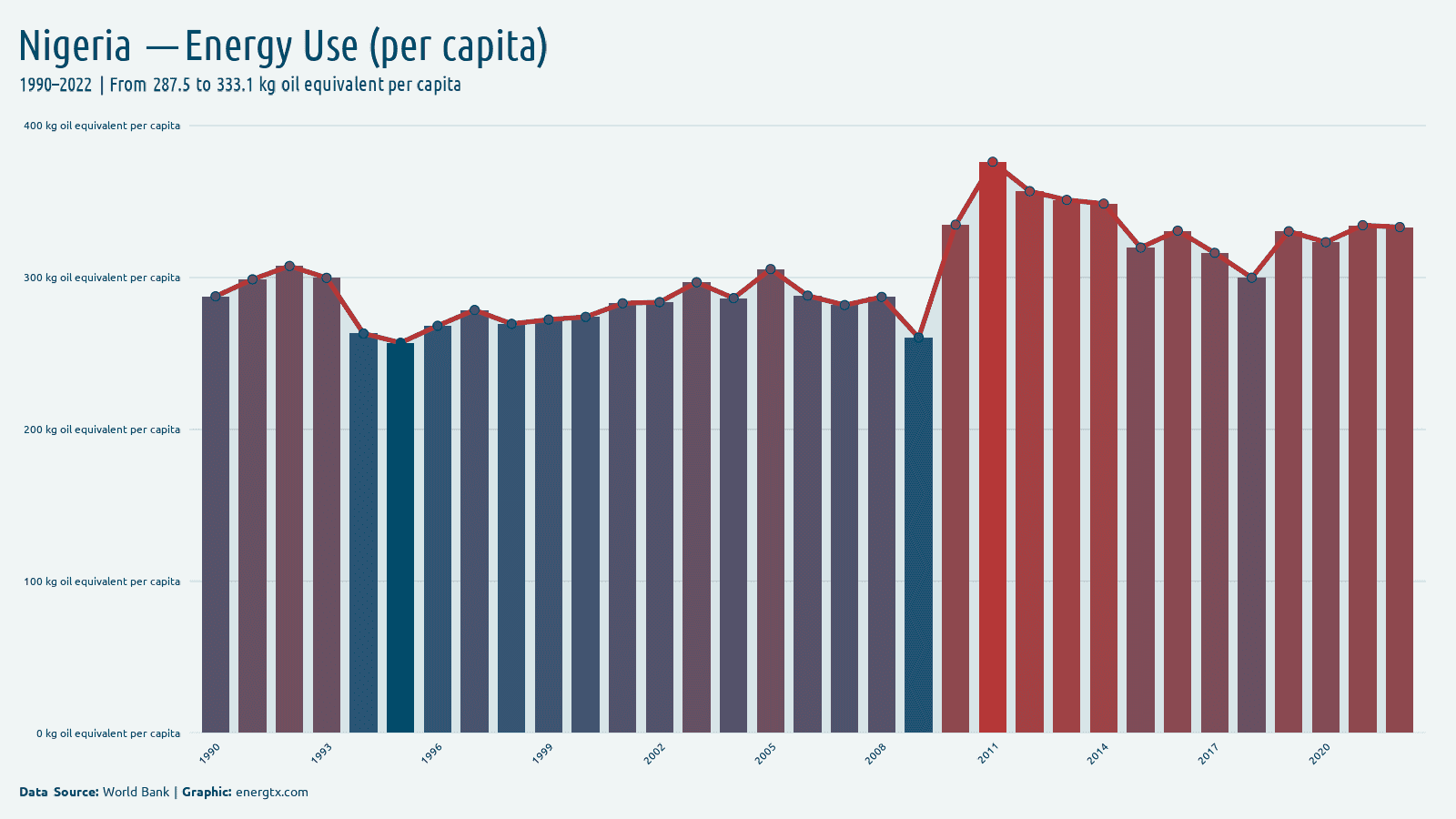 Nigeria energy use kg oil equivalent per capita chart