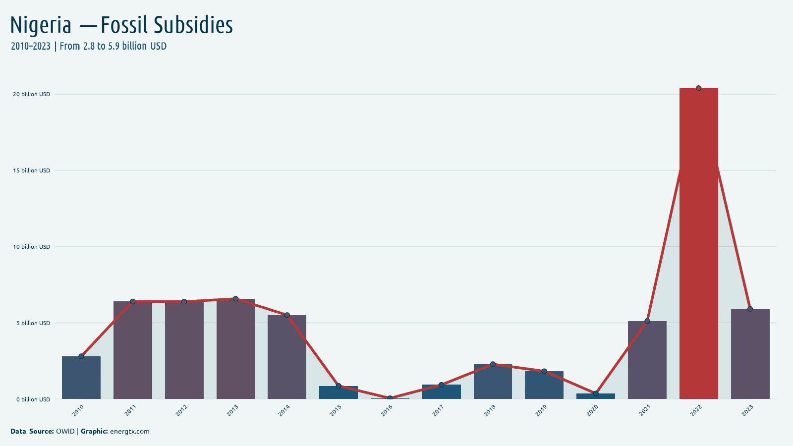 Nigeria fossil fuel subsidies billion usd chart