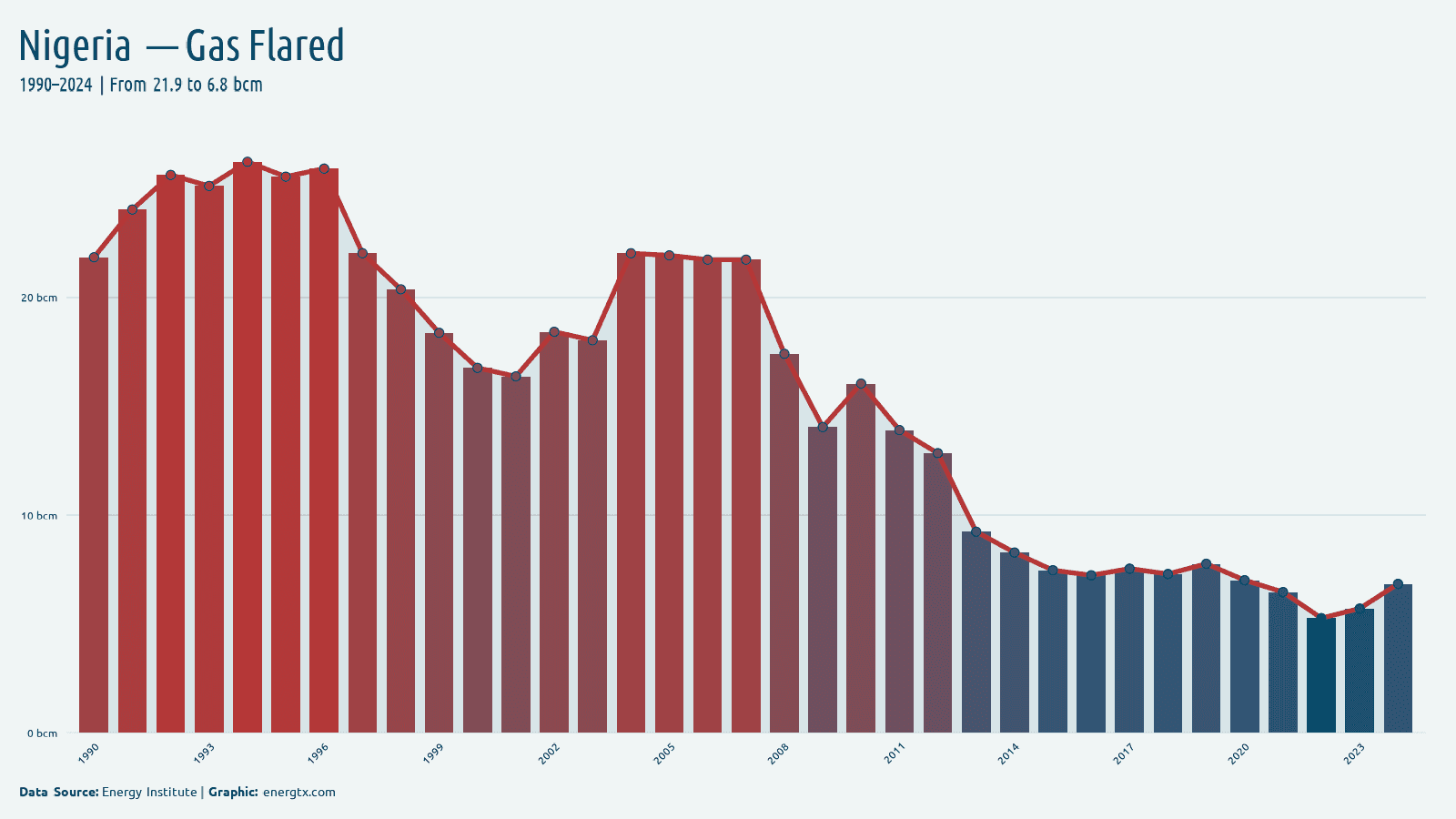 Nigeria gas flared bcm chart