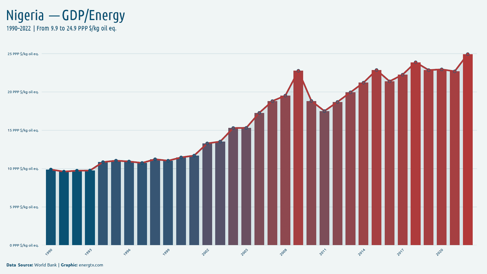Nigeria gdp per unit of energy use ppp kg oil eq chart
