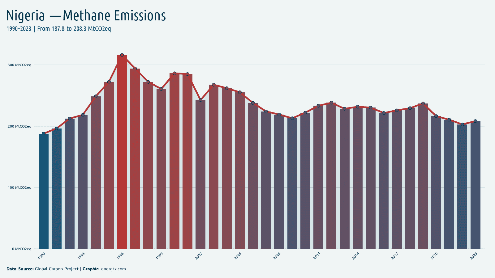 Nigeria methane emissions mtco2eq chart