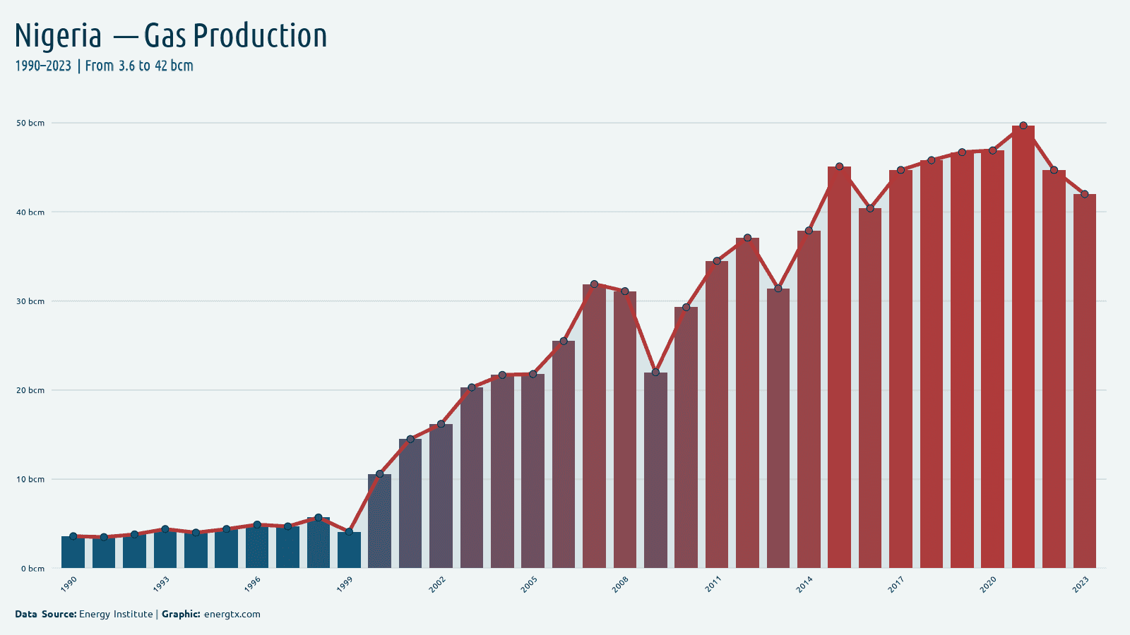 Nigeria natural gas production bcm chart
