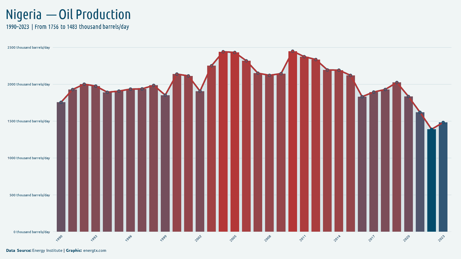 Nigeria oil production thousand barrels day chart