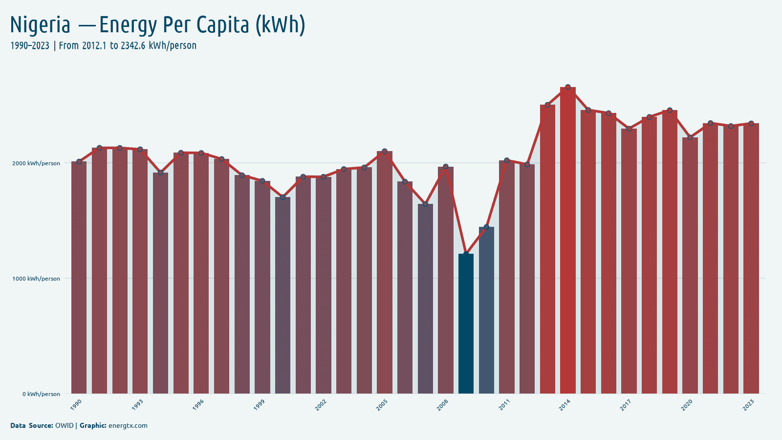 Nigeria primary energy consumption per capita kwh person chart