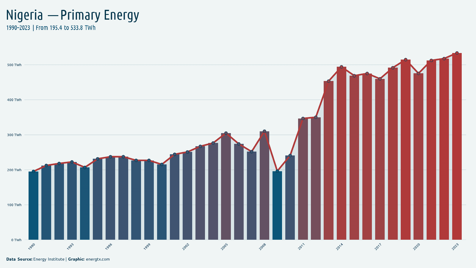 Nigeria primary energy consumption twh chart