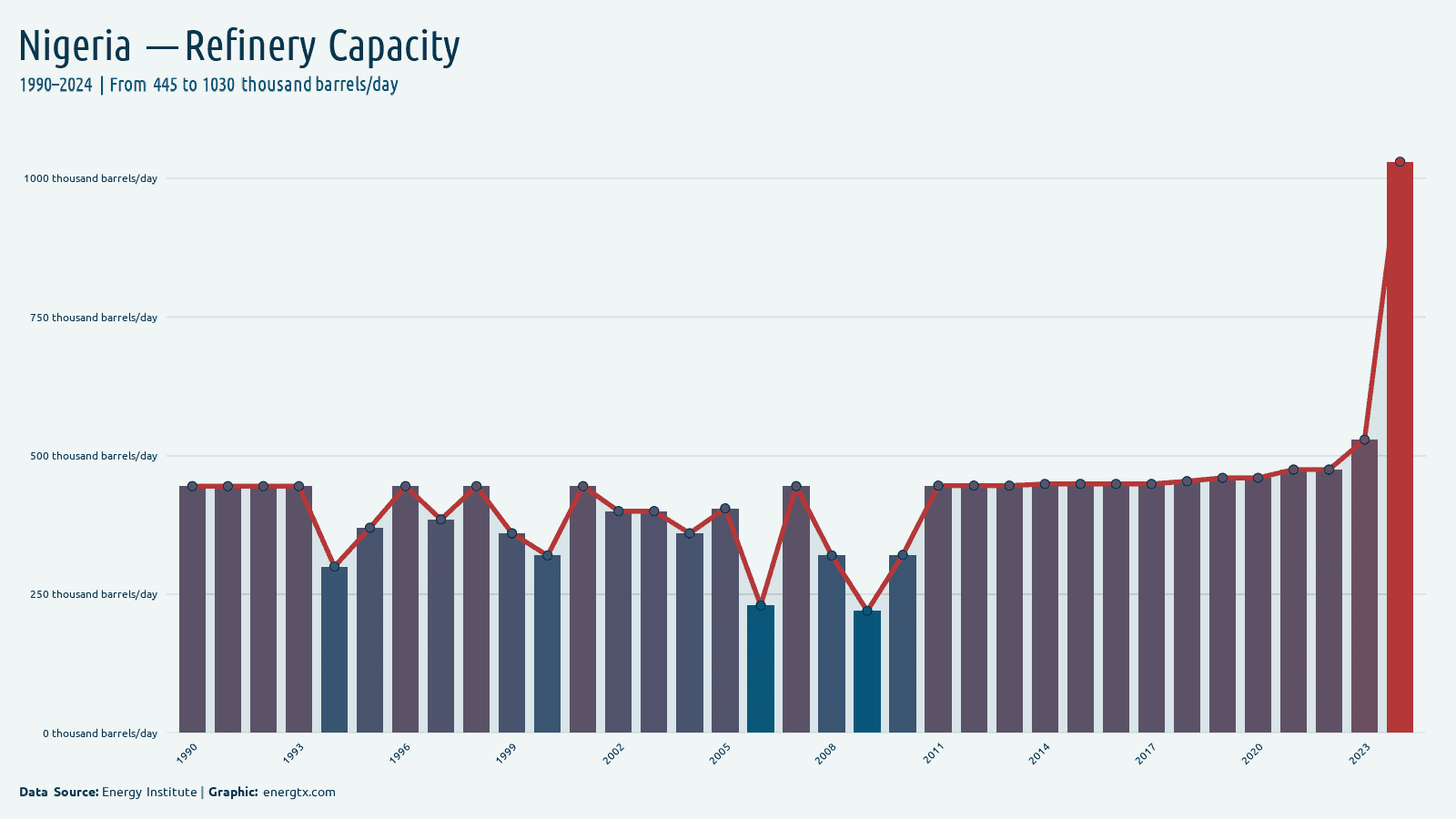 Nigeria refinery capacity thousand barrels day chart