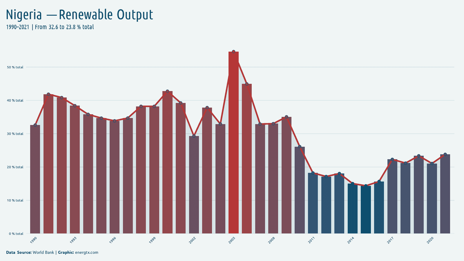 Nigeria renewable electricity output total chart