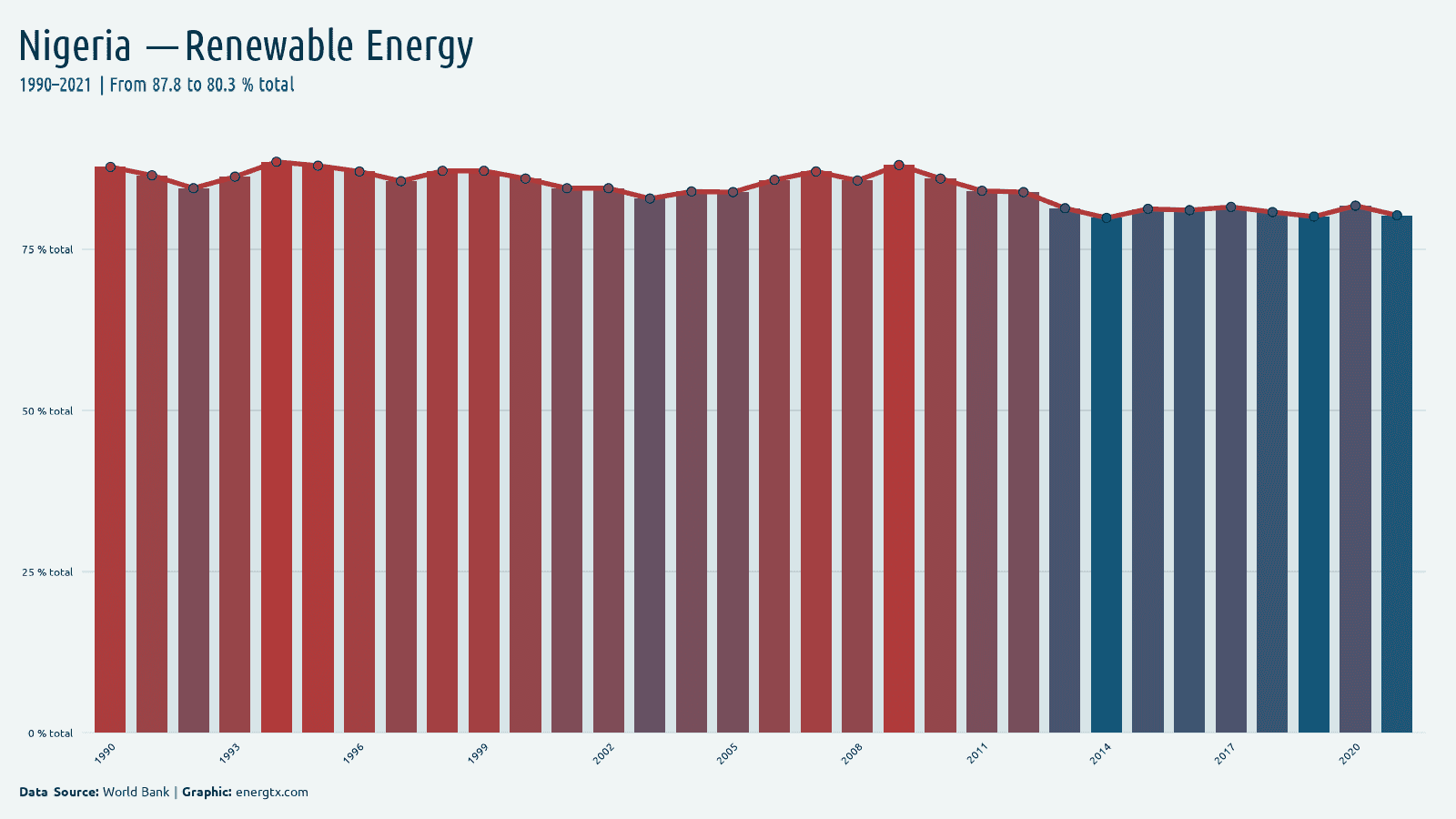 Nigeria renewable energy consumption total chart