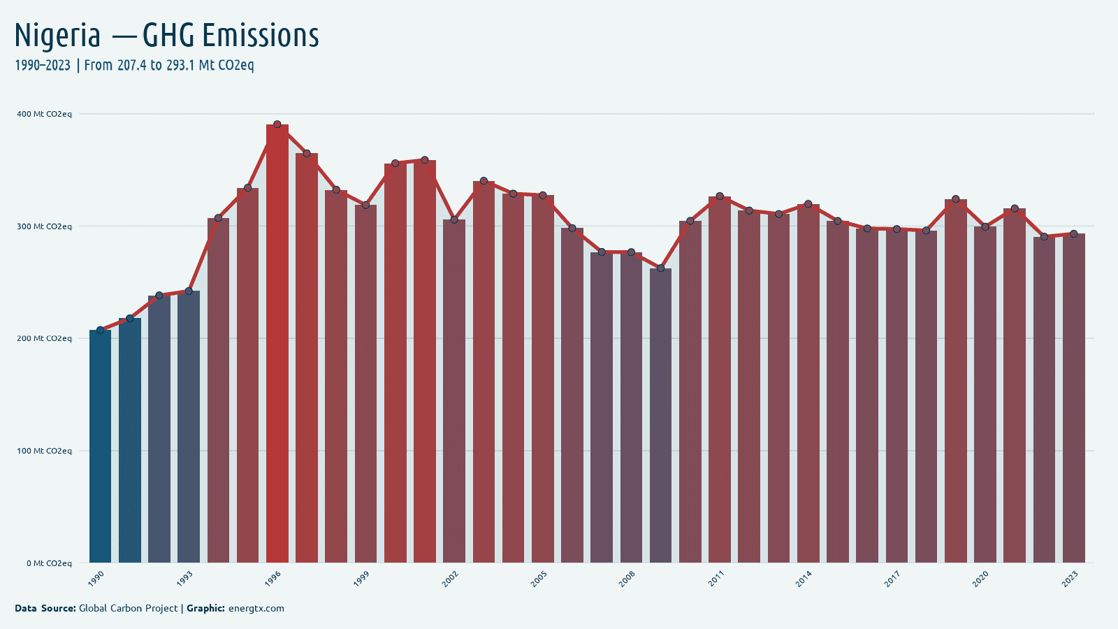 Nigeria total greenhouse gas emissions mt co2eq chart