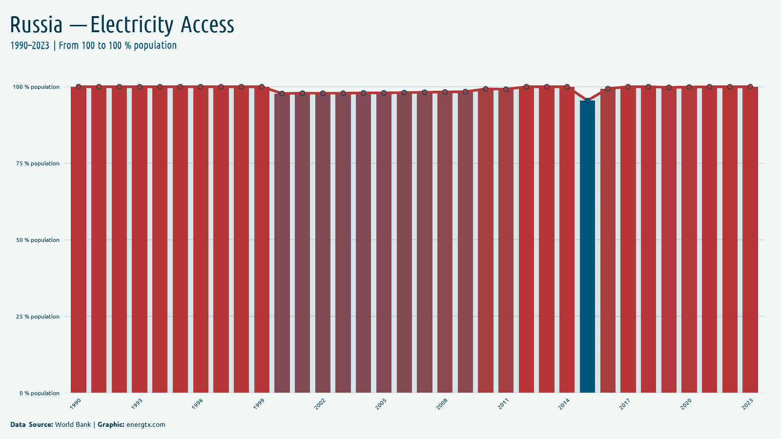 Russia access to electricity population chart