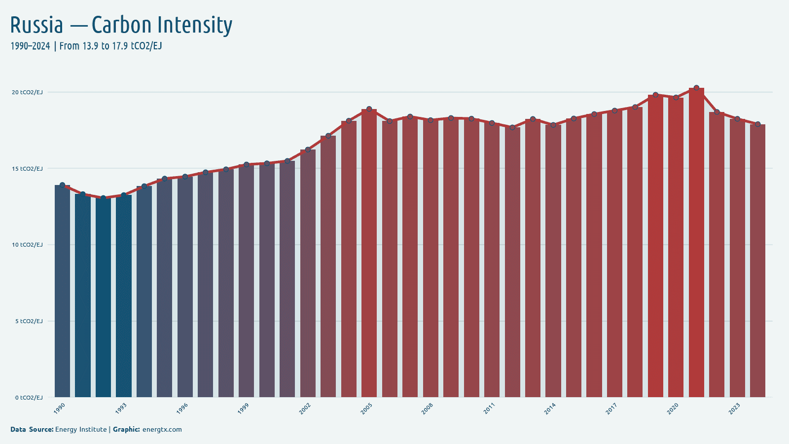 Russia carbon intensity of energy tco2 ej chart