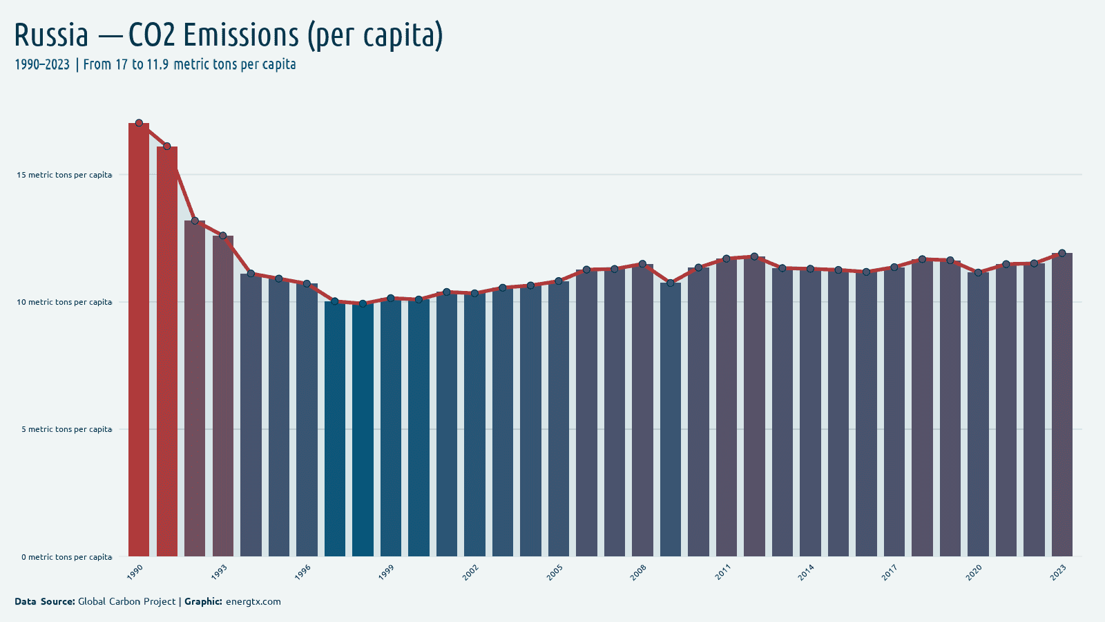 Russia co2 emissions metric tons per capita chart