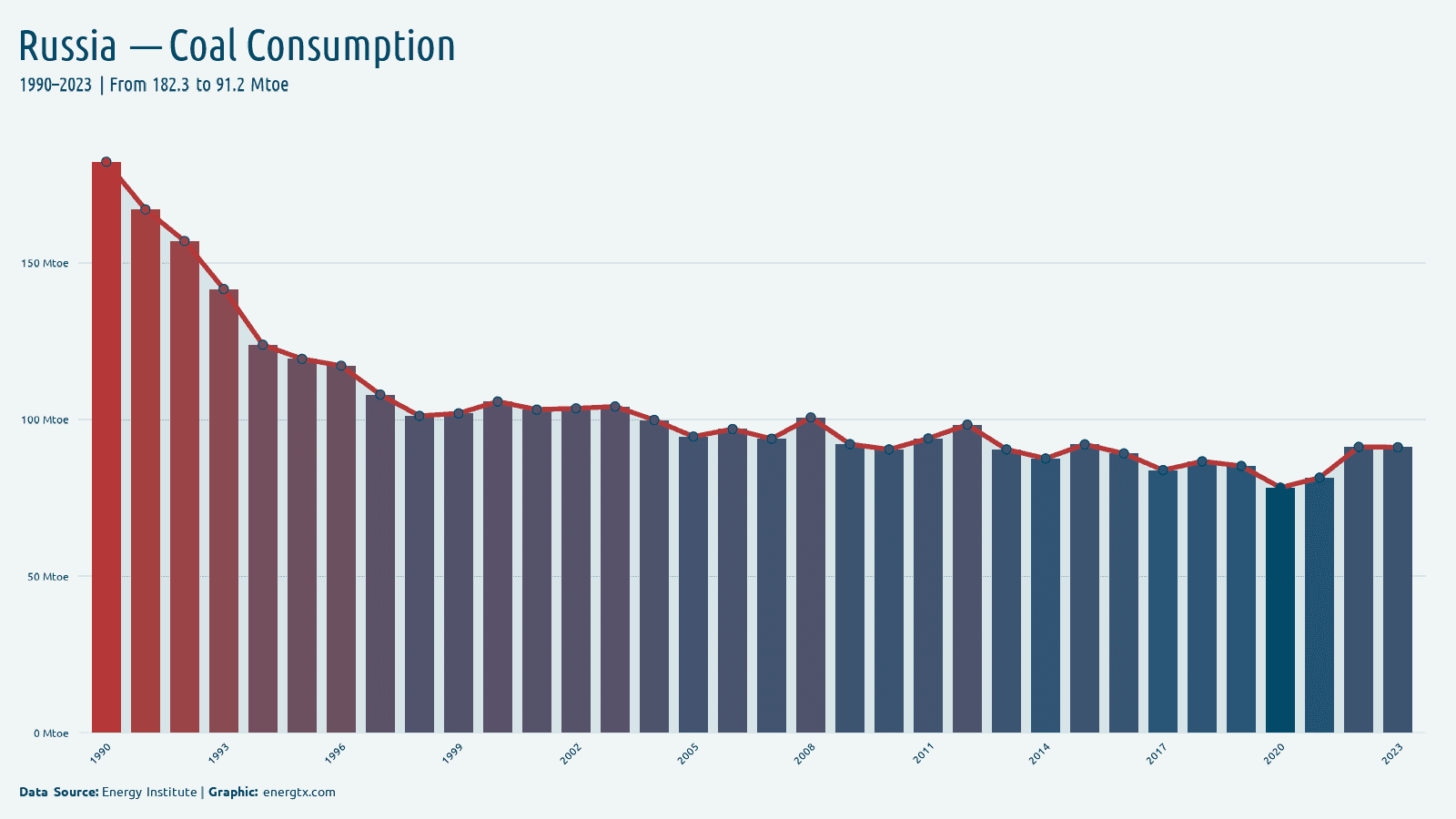 Russia coal consumption mtoe chart