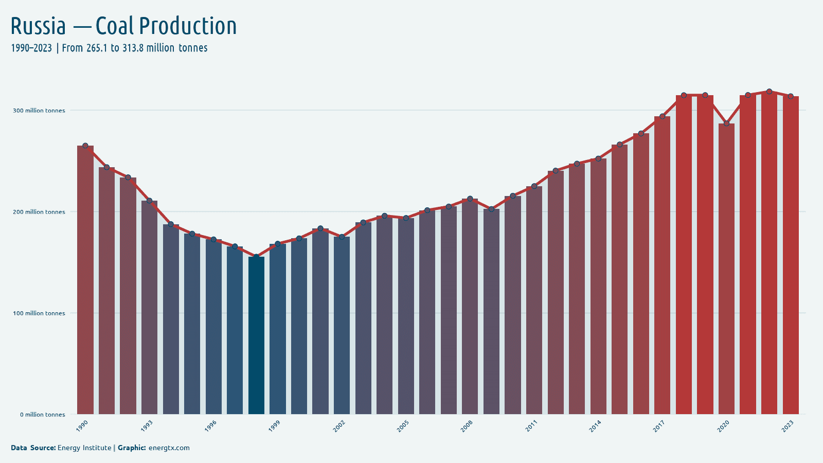 Russia coal production million tonnes chart