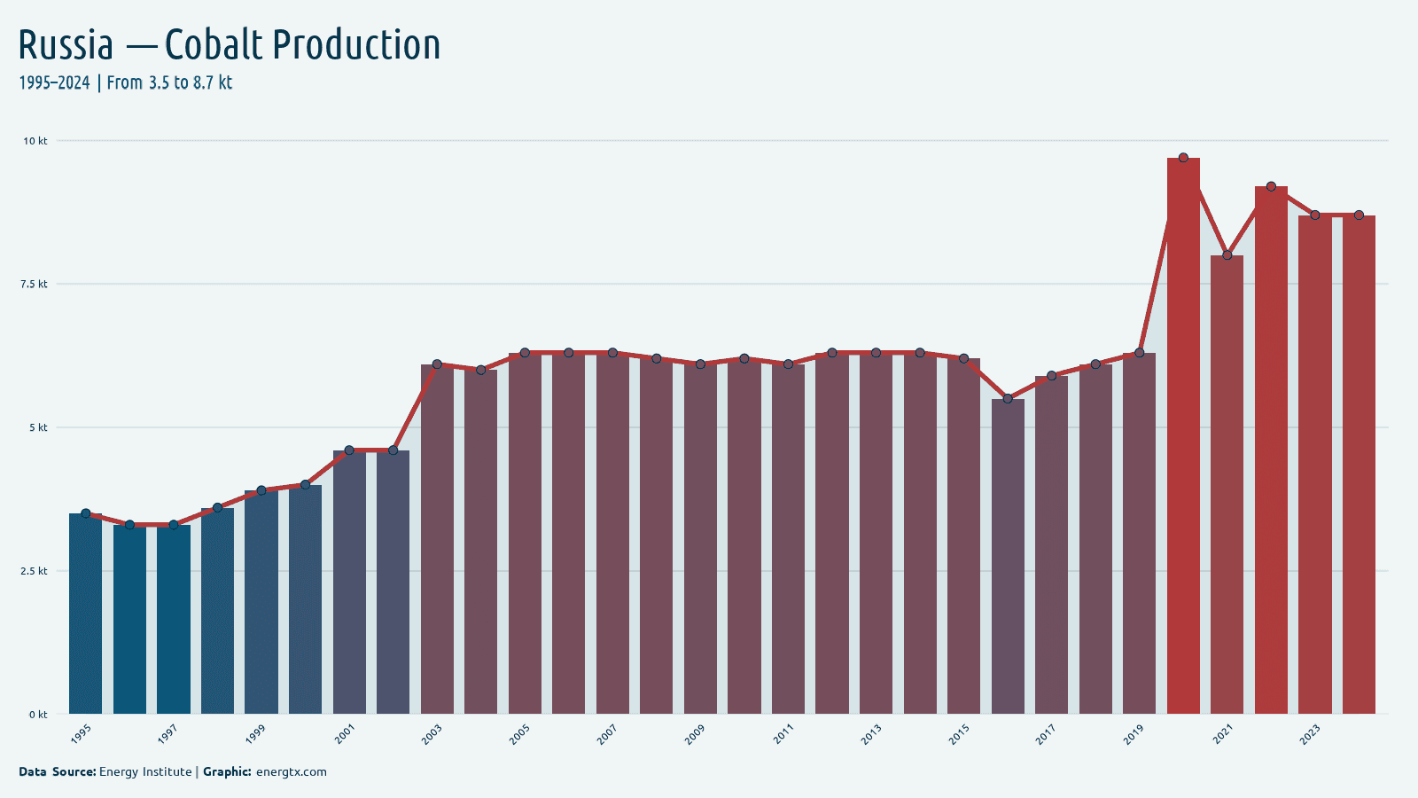Russia cobalt production kt chart