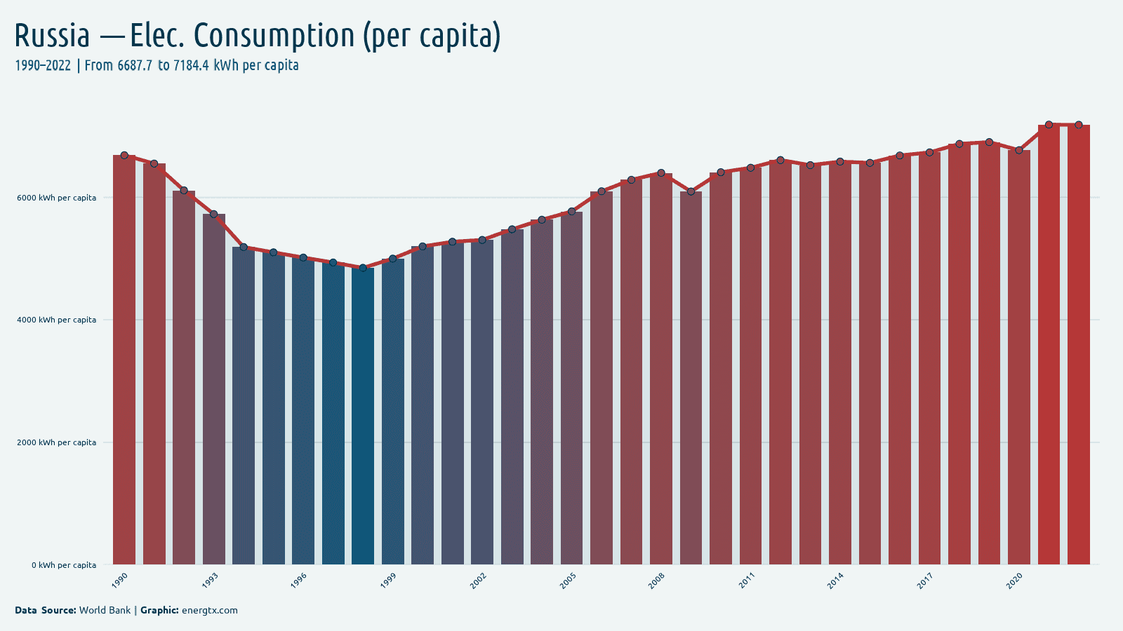 Russia electric power consumption kwh per capita chart