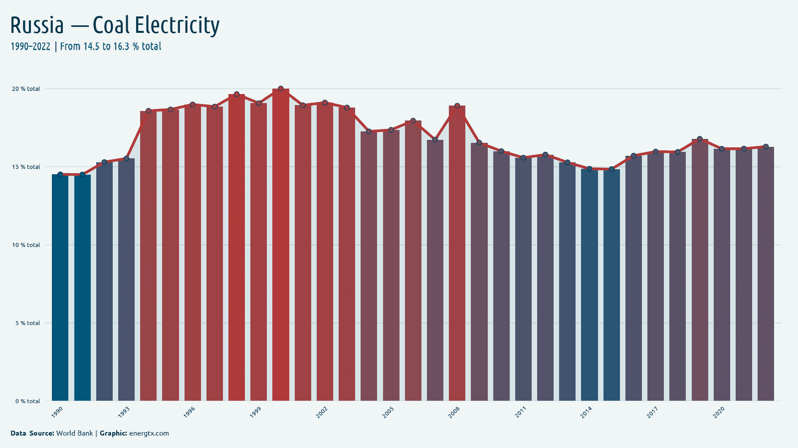 Russia electricity from coal total chart