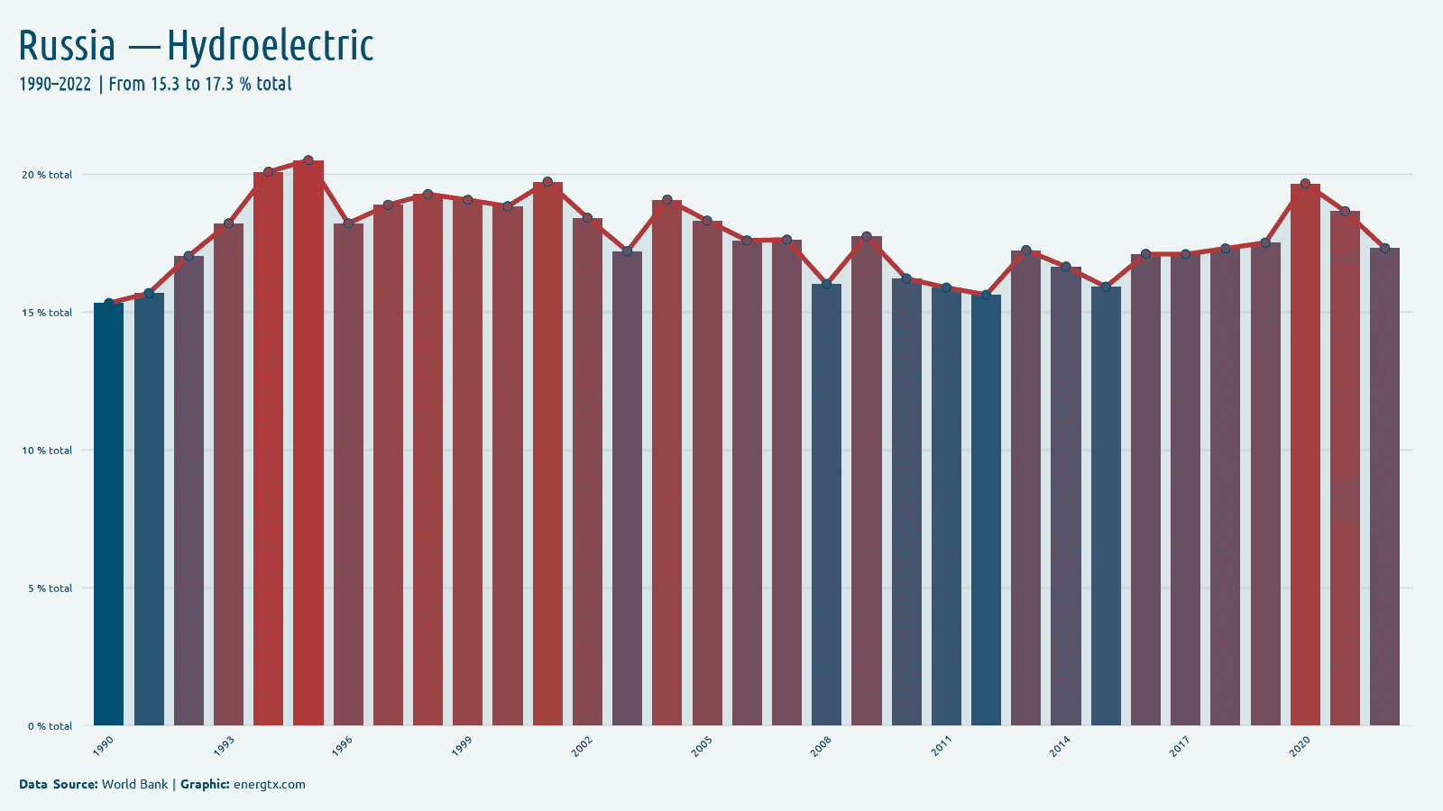 Russia electricity from hydroelectric total chart