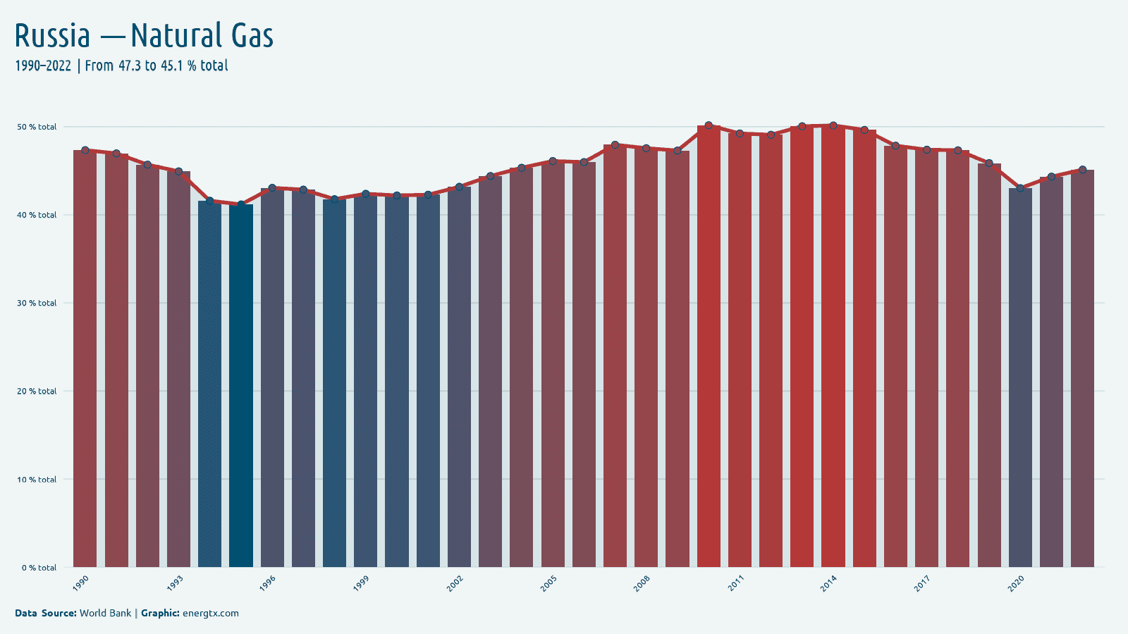 Russia electricity from natural gas total chart