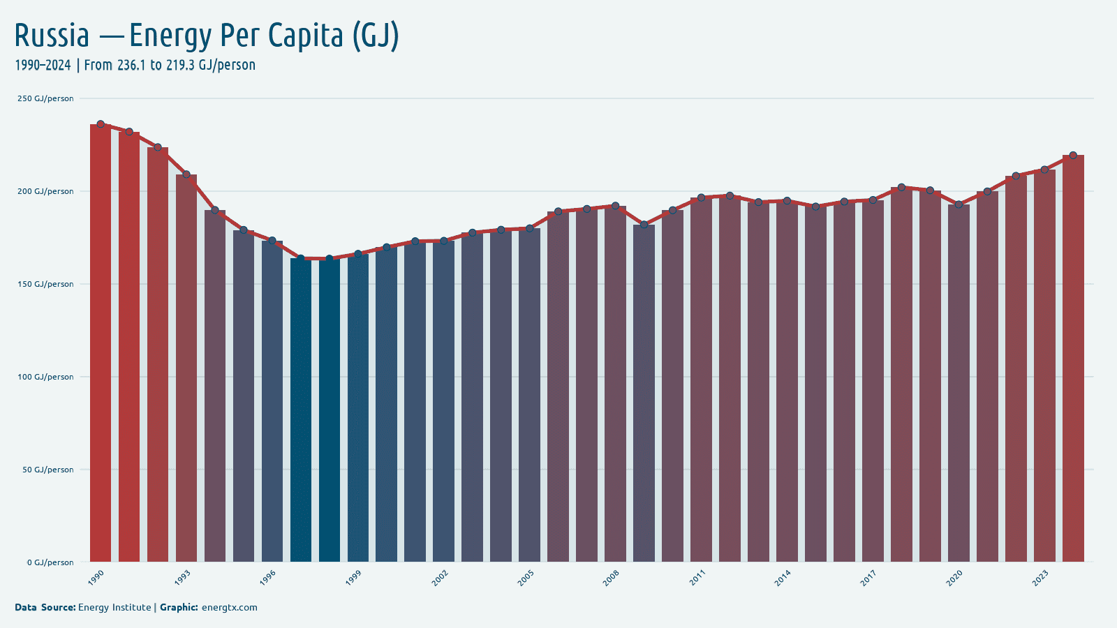 Russia energy consumption per capita gj person chart