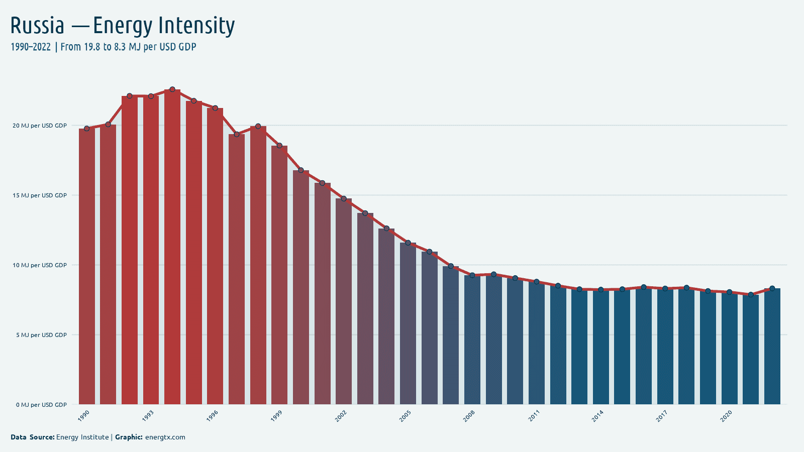Russia energy intensity mj per usd gdp chart