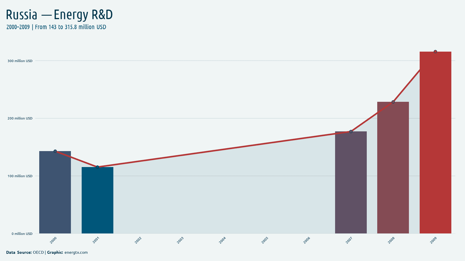 Russia energy r d spending million usd chart
