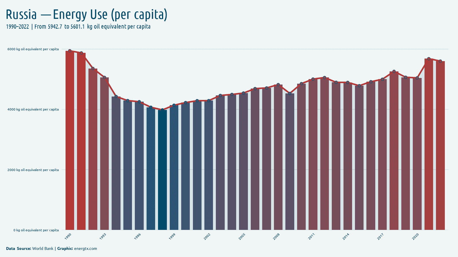 Russia energy use kg oil equivalent per capita chart