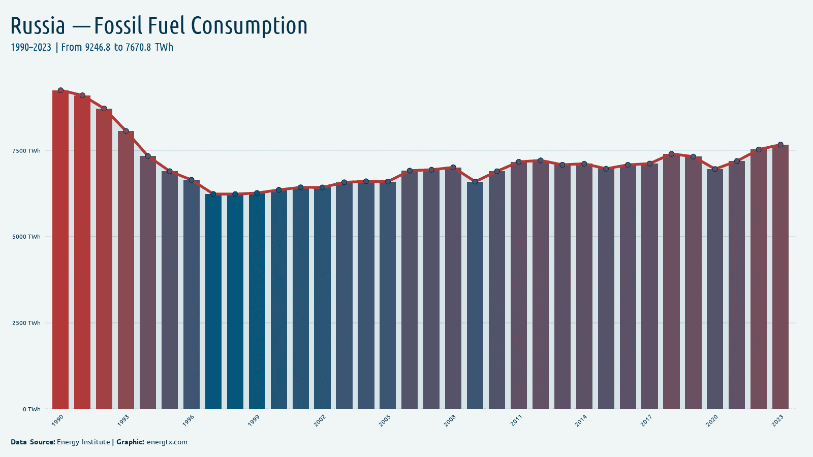 Russia fossil fuel consumption twh chart
