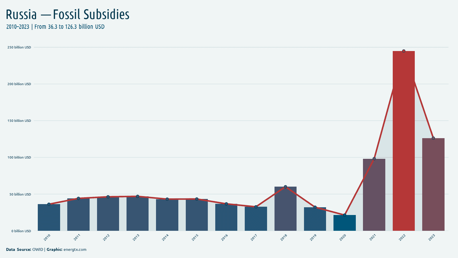 Russia fossil fuel subsidies billion usd chart
