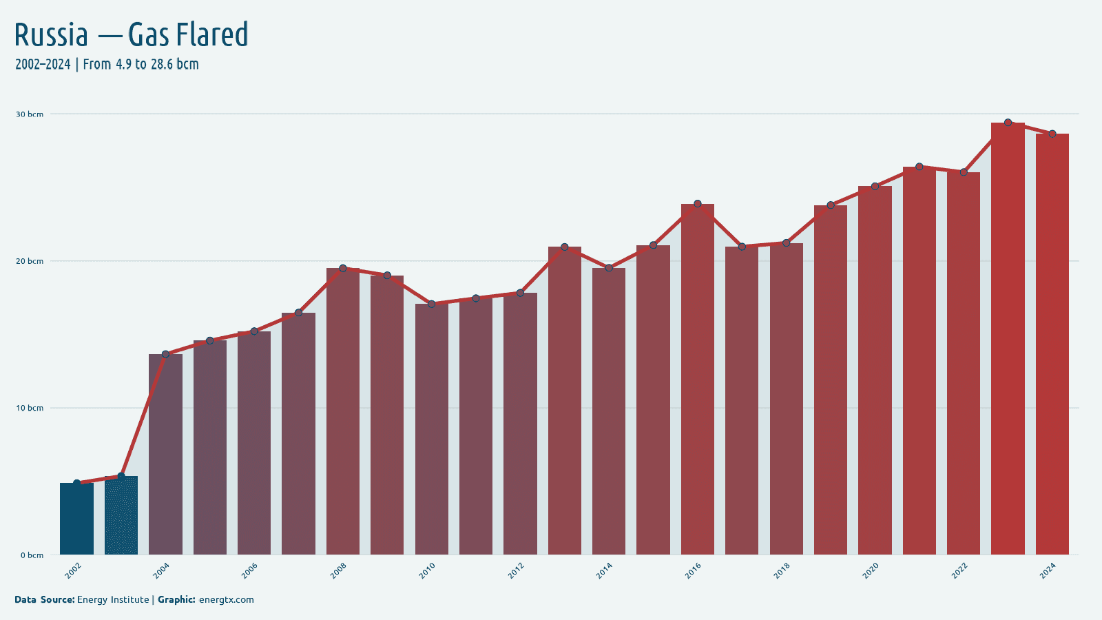 Russia gas flared bcm chart