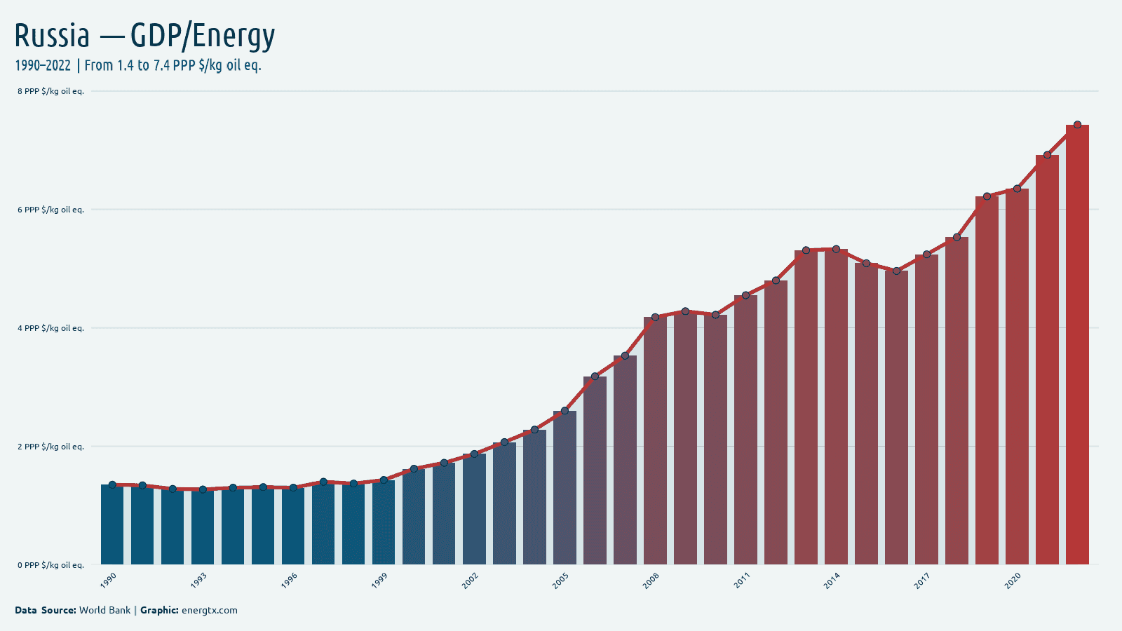 Russia gdp per unit of energy use ppp kg oil eq chart