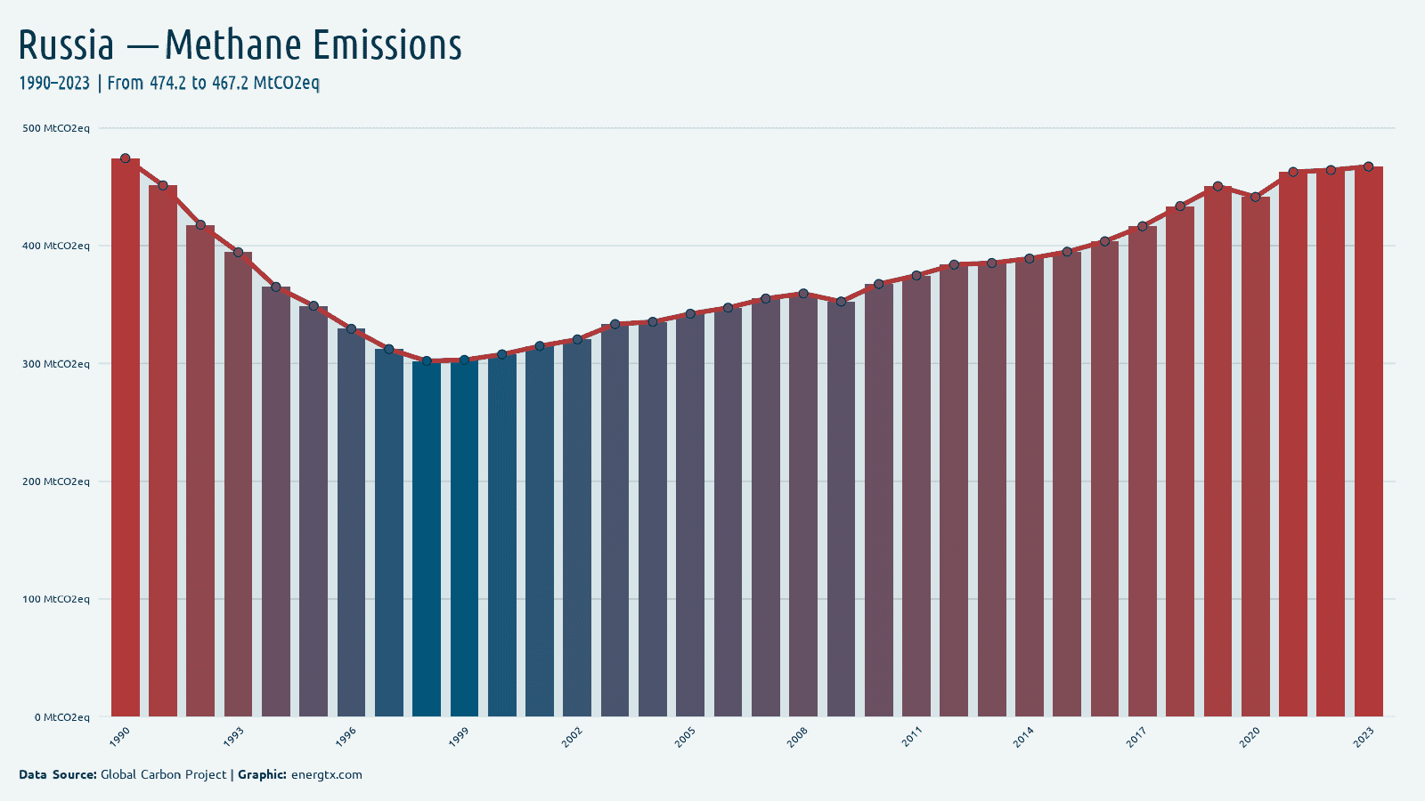 Russia methane emissions mtco2eq chart
