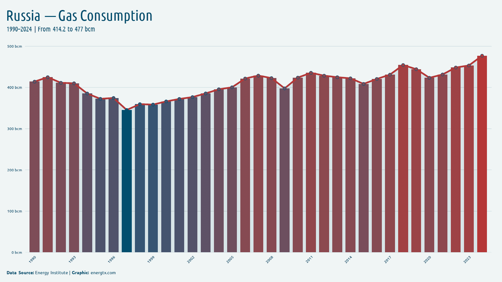 Russia natural gas consumption bcm chart