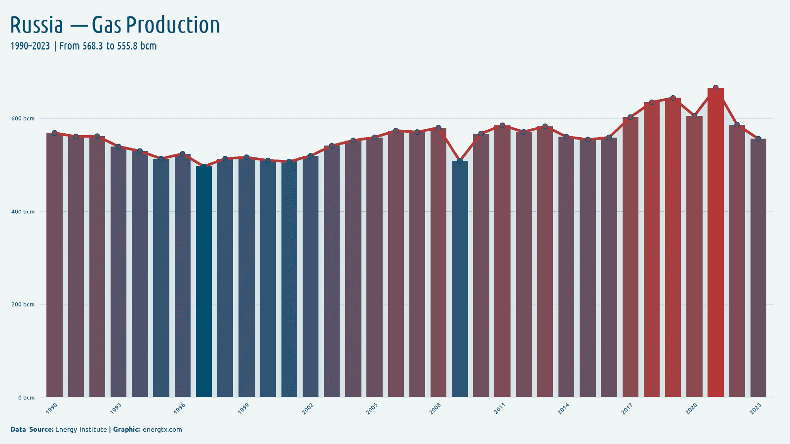 Russia natural gas production bcm chart
