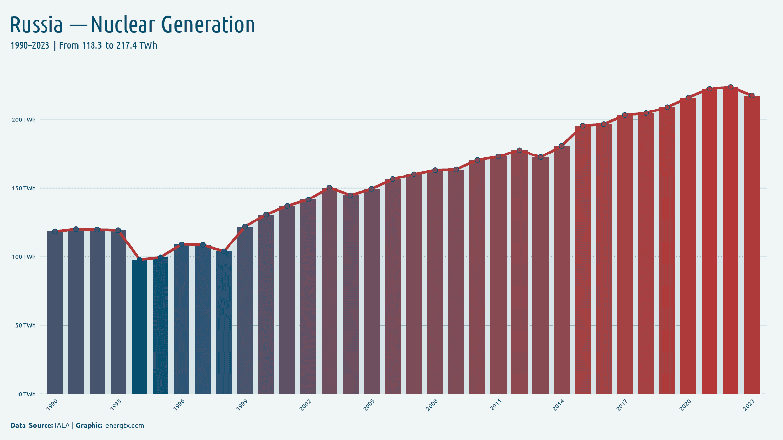 Russia nuclear electricity generation twh chart
