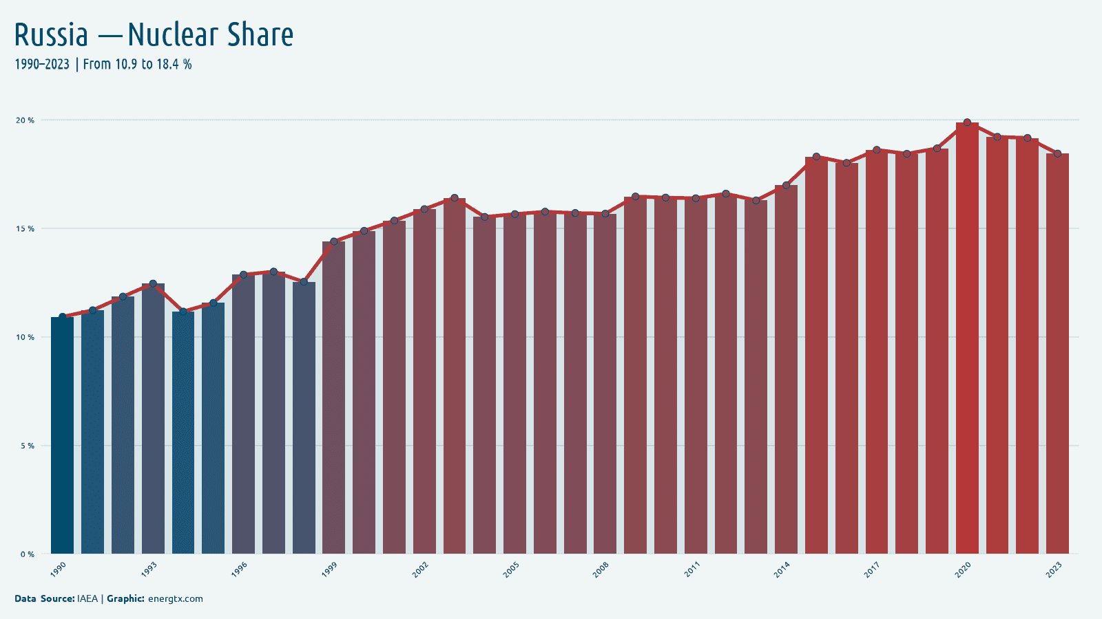 Russia nuclear share of electricity chart