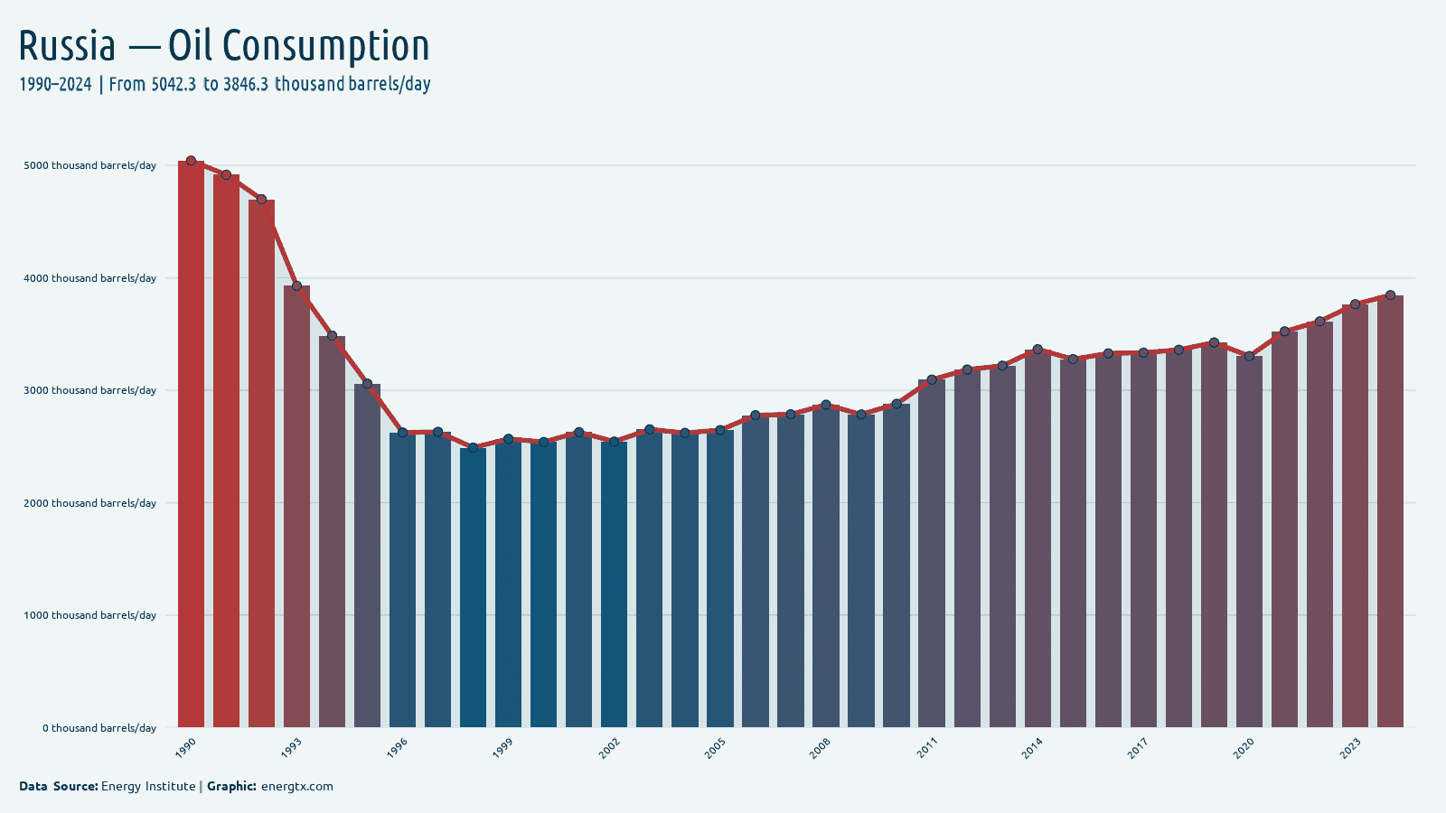 Russia oil consumption thousand barrels day chart