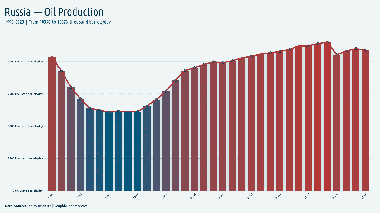 Russia oil production thousand barrels day chart