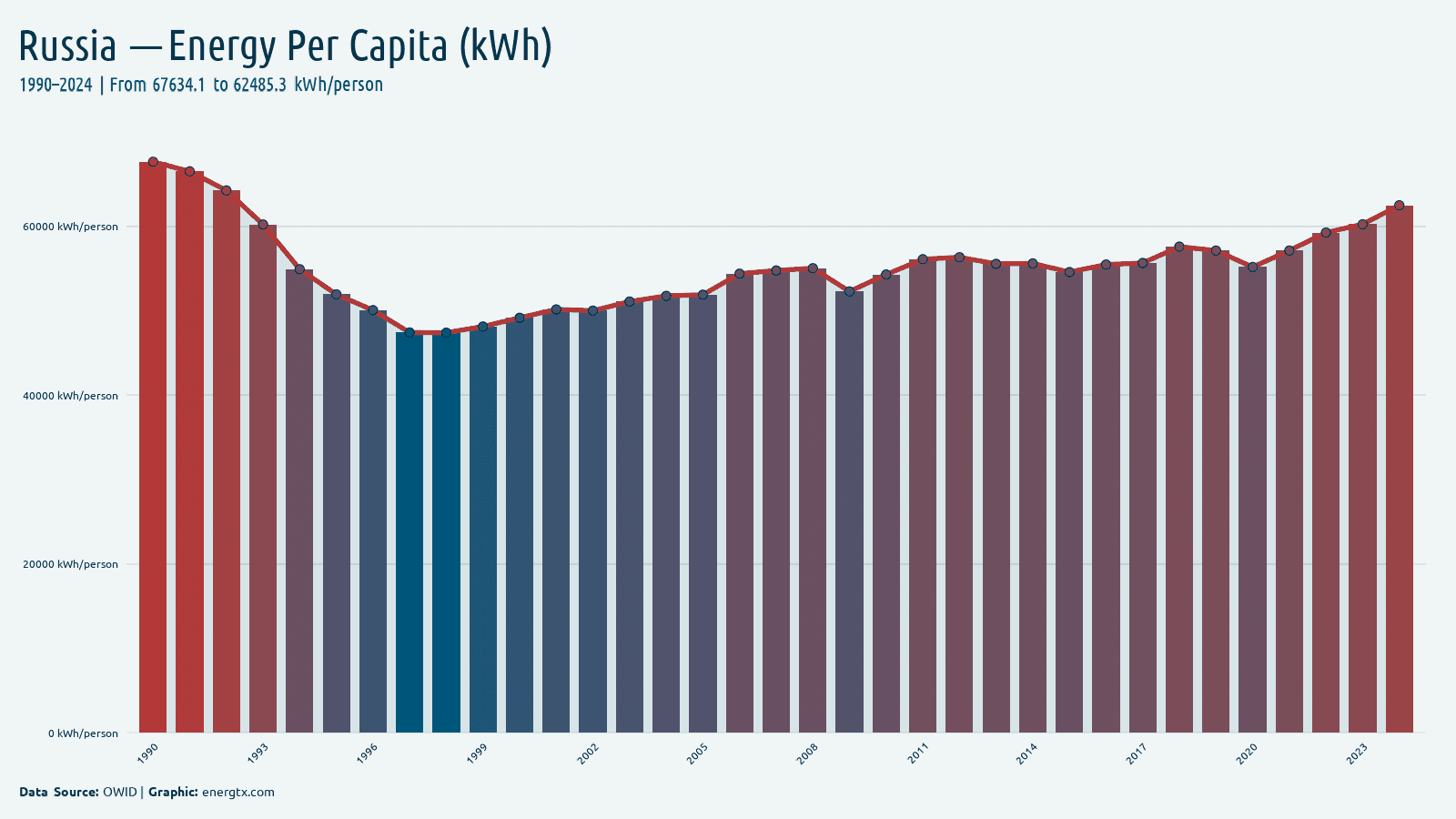 Russia primary energy consumption per capita kwh person chart