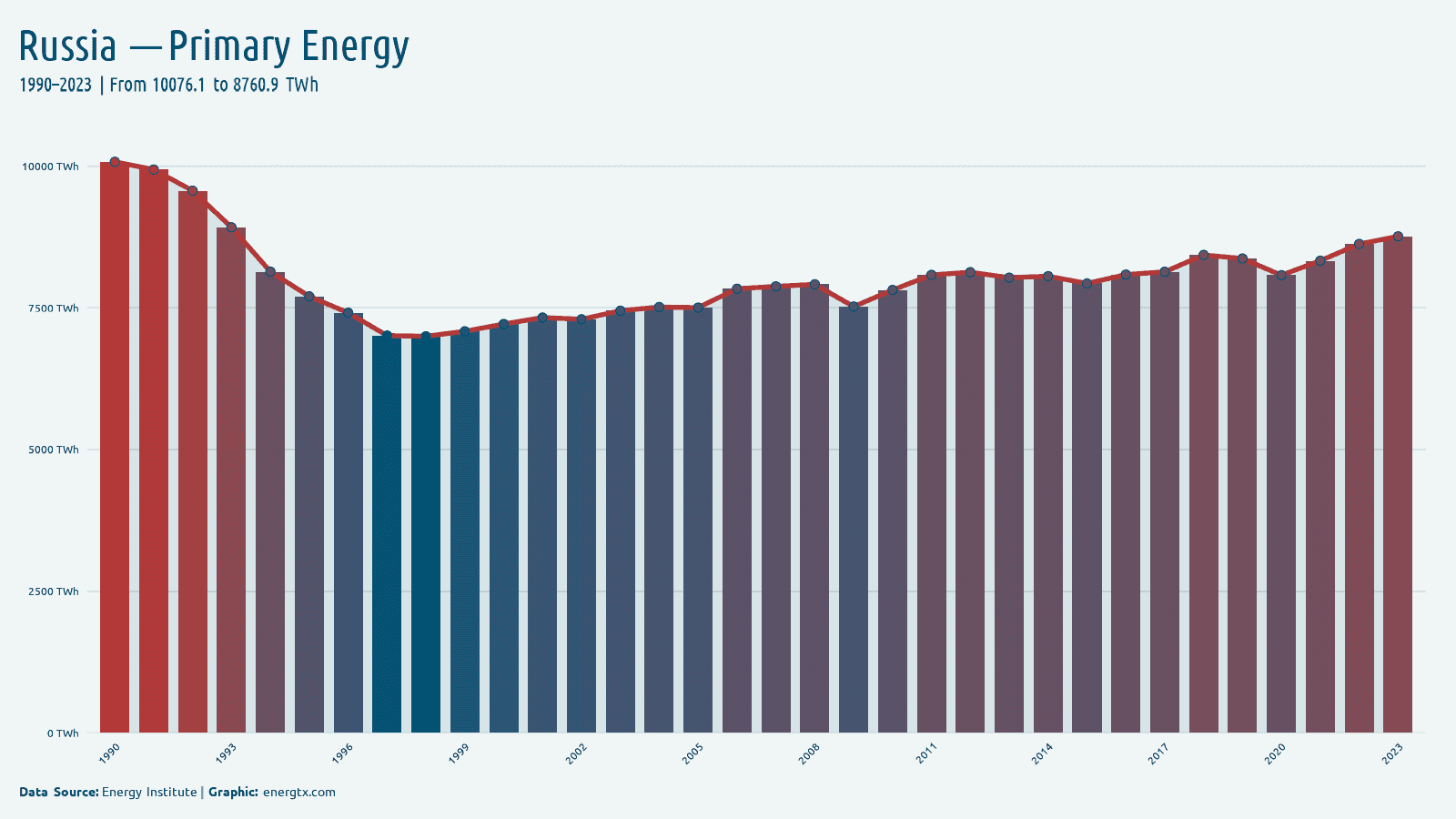 Russia primary energy consumption twh chart