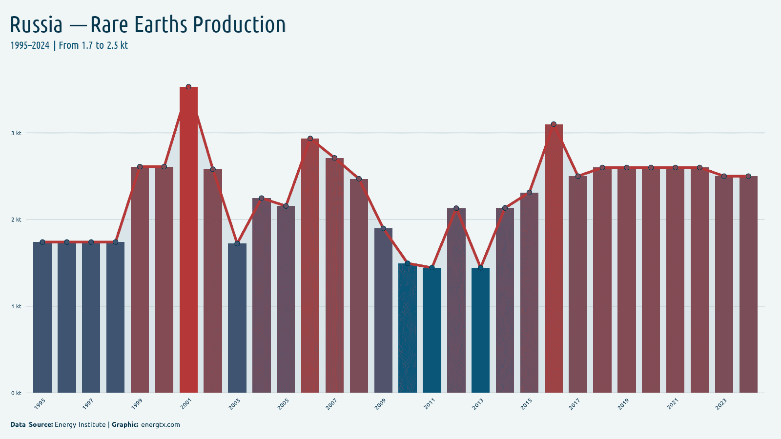 Russia rare earths production kt chart