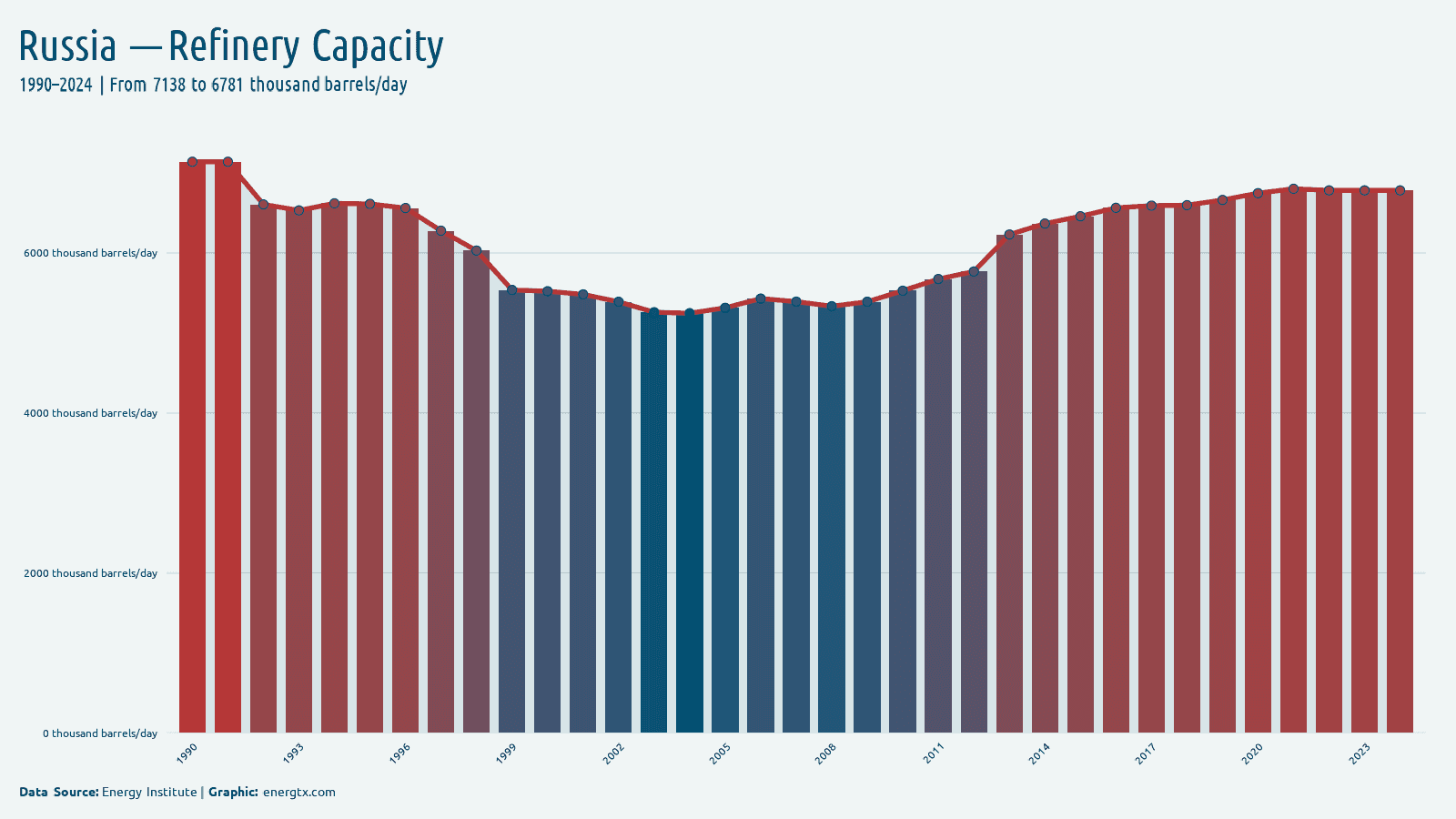 Russia refinery capacity thousand barrels day chart