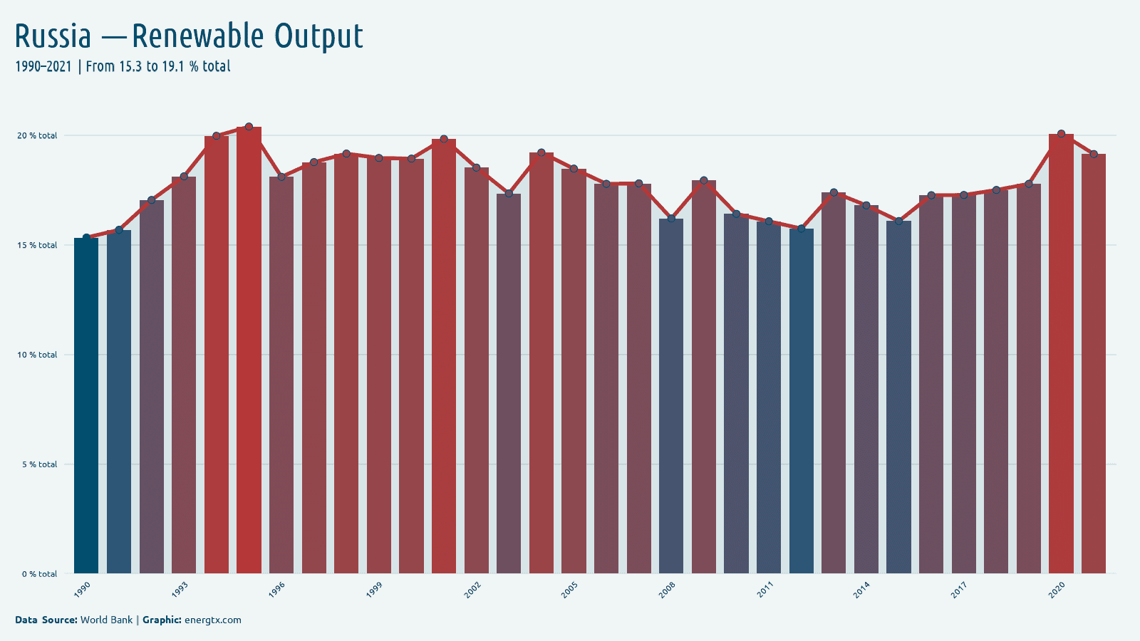 Russia renewable electricity output total chart