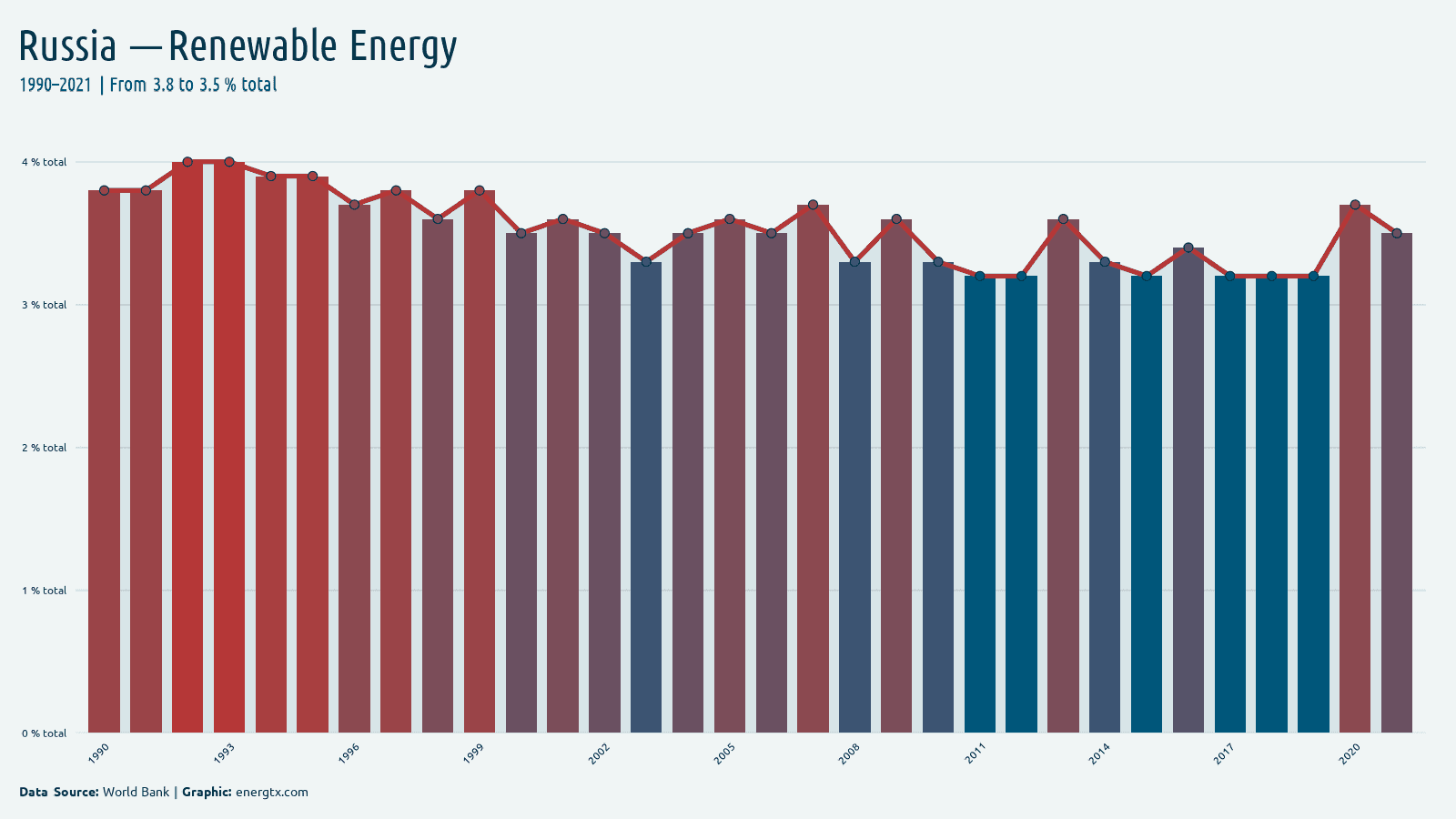 Russia renewable energy consumption total chart