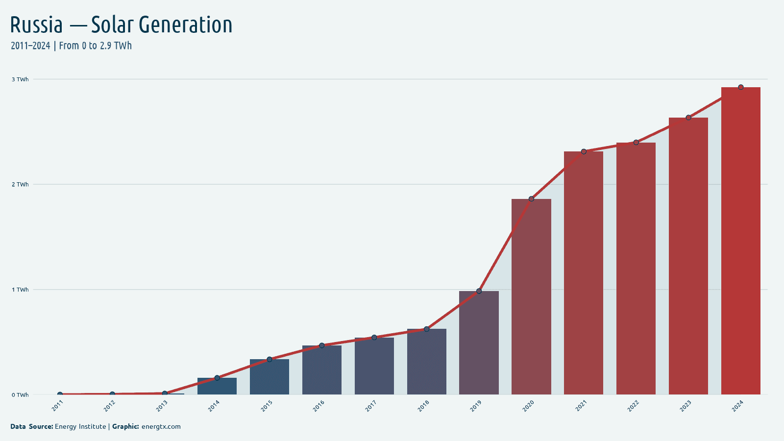 Russia solar electricity generation twh chart