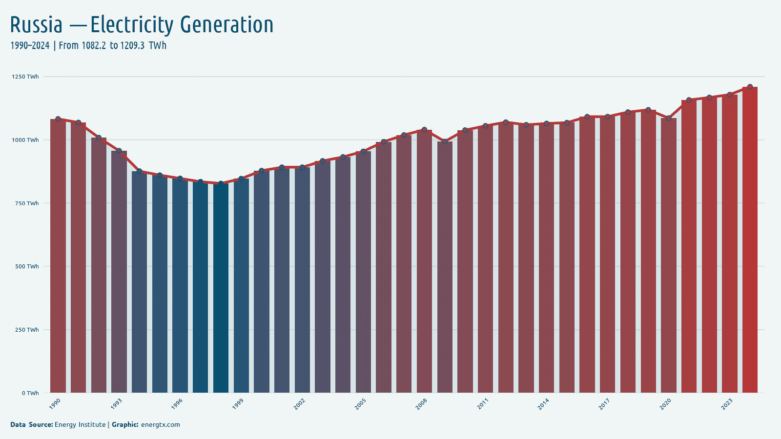 Russia total electricity generation twh chart