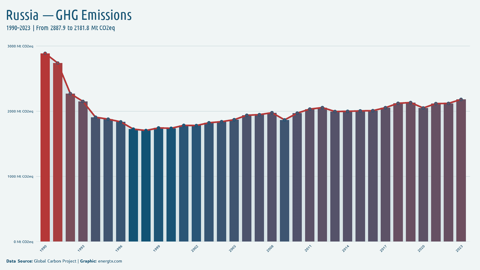 Russia total greenhouse gas emissions mt co2eq chart