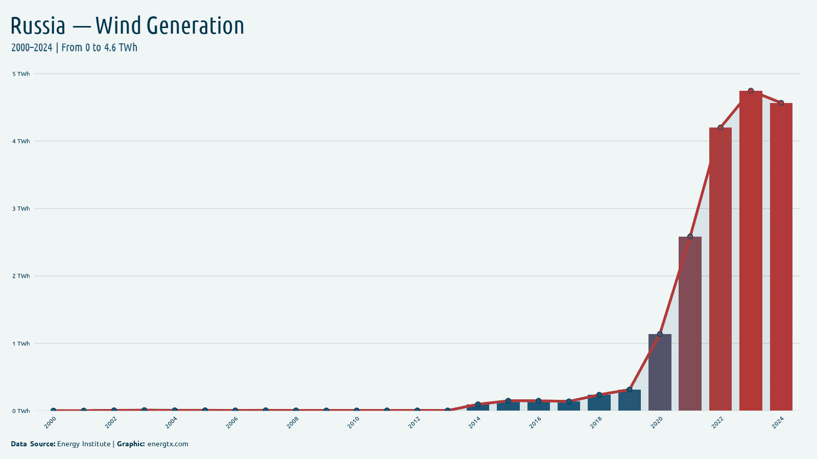 Russia wind electricity generation twh chart