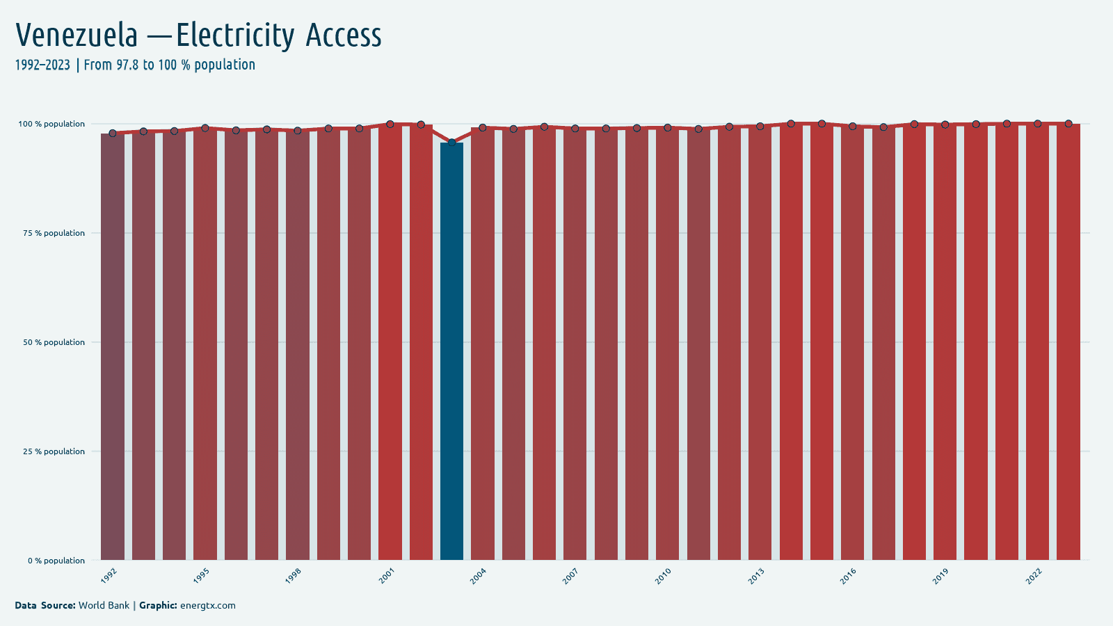 Venezuela access to electricity population chart